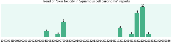 Would you have Skin toxicity when you have Squamous cell carcinoma? Would you have Skin toxicity when you have Squamous cell carcinoma?